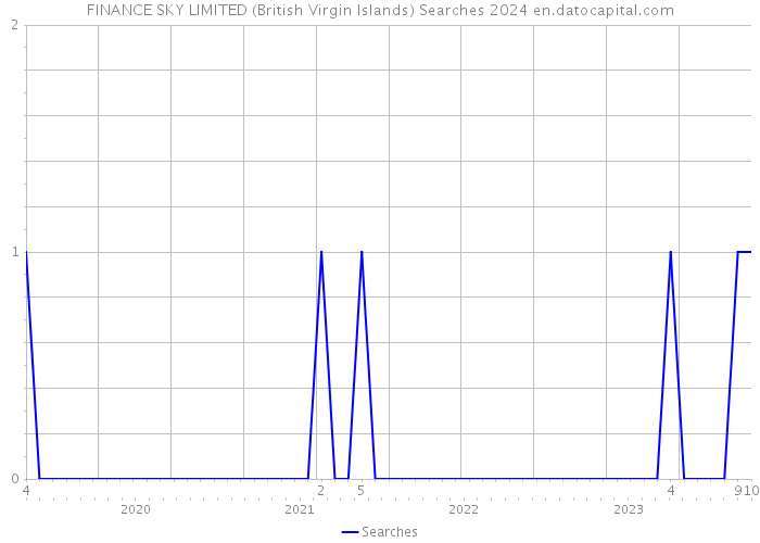 FINANCE SKY LIMITED (British Virgin Islands) Searches 2024 
