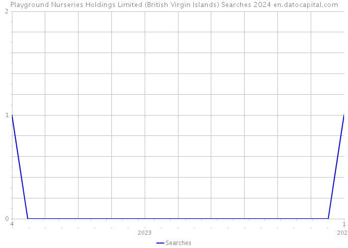 Playground Nurseries Holdings Limited (British Virgin Islands) Searches 2024 
