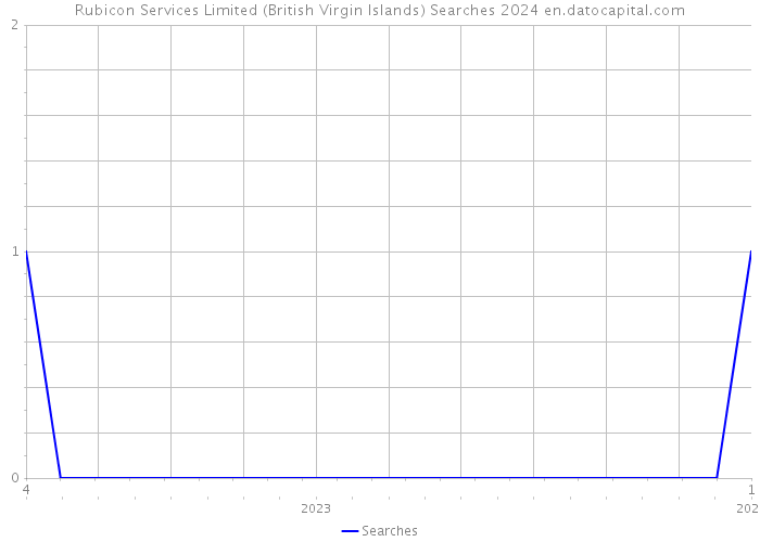 Rubicon Services Limited (British Virgin Islands) Searches 2024 