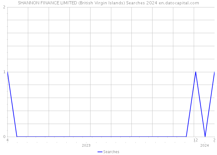 SHANNON FINANCE LIMITED (British Virgin Islands) Searches 2024 