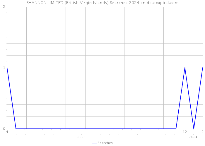 SHANNON LIMITED (British Virgin Islands) Searches 2024 