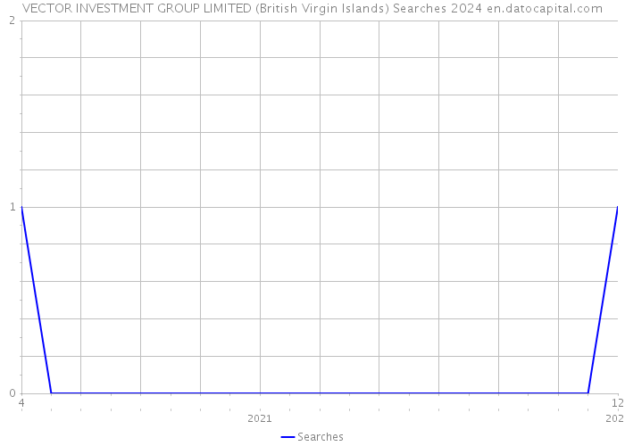 VECTOR INVESTMENT GROUP LIMITED (British Virgin Islands) Searches 2024 