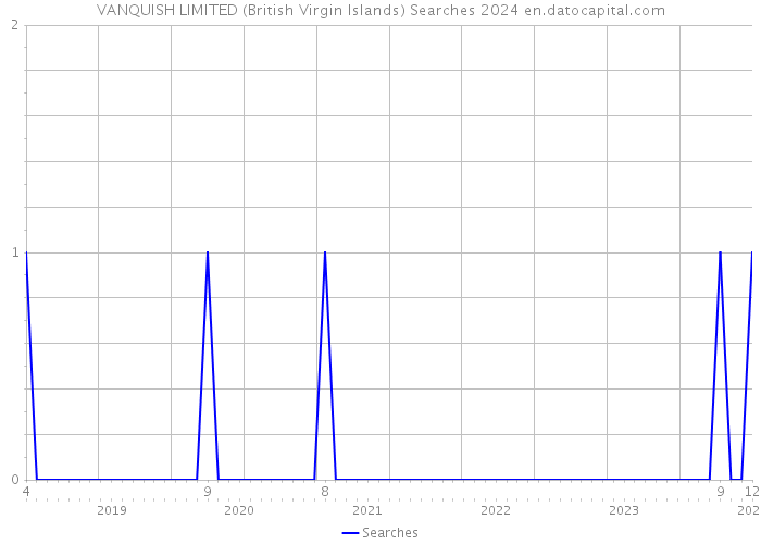 VANQUISH LIMITED (British Virgin Islands) Searches 2024 