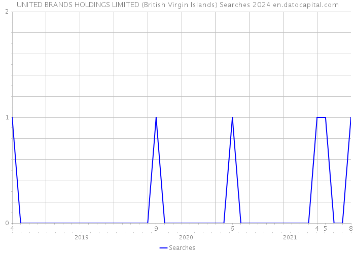 UNITED BRANDS HOLDINGS LIMITED (British Virgin Islands) Searches 2024 