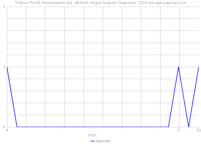 Trillion Profit Investments Ltd. (British Virgin Islands) Searches 2024 