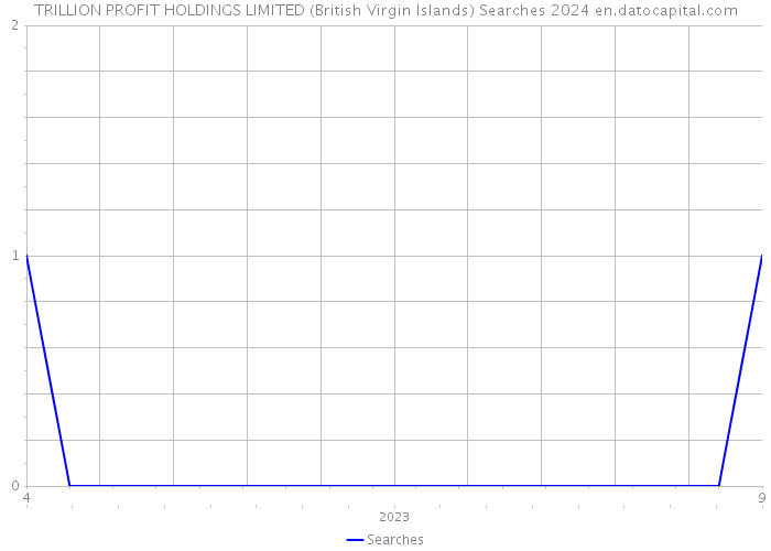 TRILLION PROFIT HOLDINGS LIMITED (British Virgin Islands) Searches 2024 