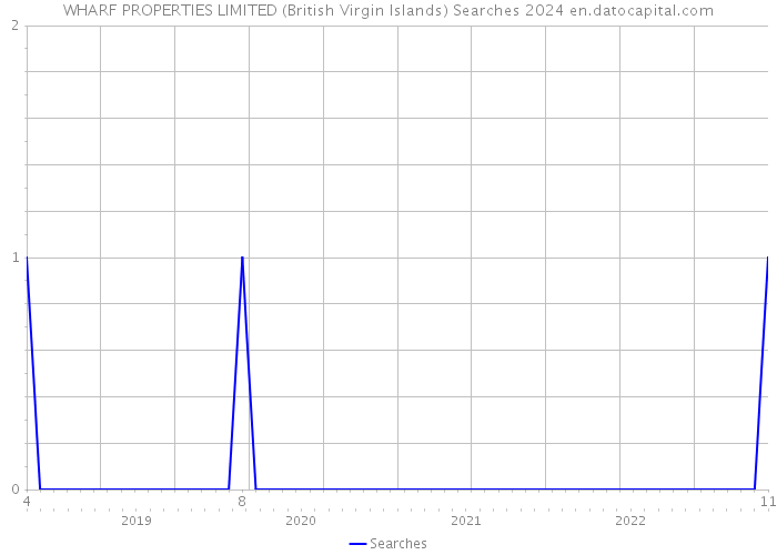 WHARF PROPERTIES LIMITED (British Virgin Islands) Searches 2024 