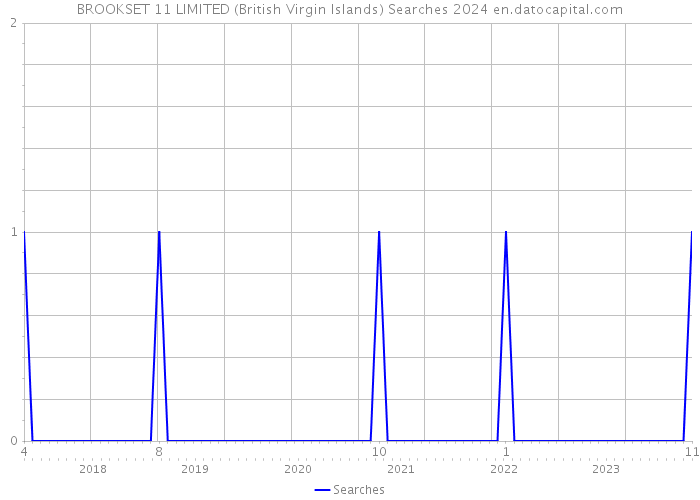 BROOKSET 11 LIMITED (British Virgin Islands) Searches 2024 
