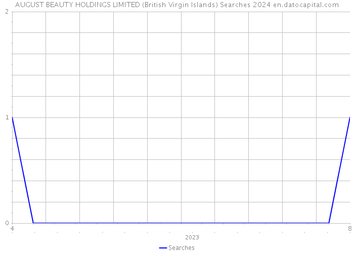 AUGUST BEAUTY HOLDINGS LIMITED (British Virgin Islands) Searches 2024 