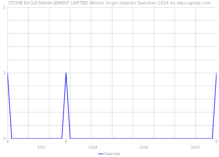 STONE EAGLE MANAGEMENT LIMITED (British Virgin Islands) Searches 2024 