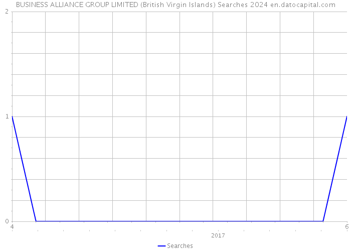BUSINESS ALLIANCE GROUP LIMITED (British Virgin Islands) Searches 2024 