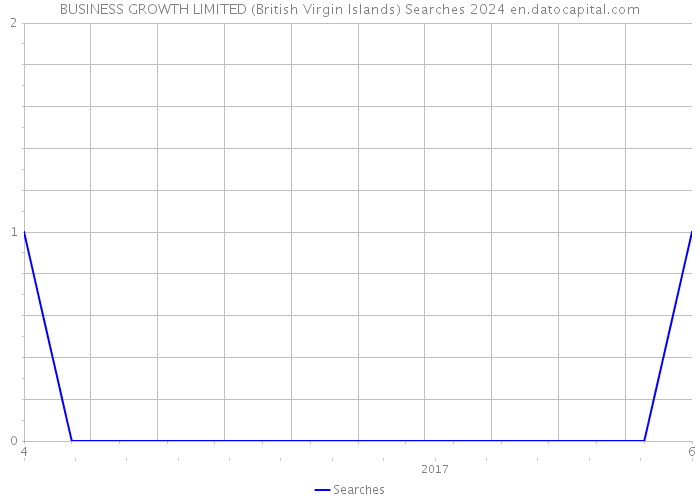 BUSINESS GROWTH LIMITED (British Virgin Islands) Searches 2024 