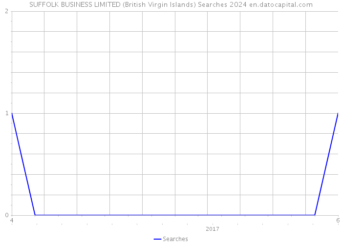 SUFFOLK BUSINESS LIMITED (British Virgin Islands) Searches 2024 