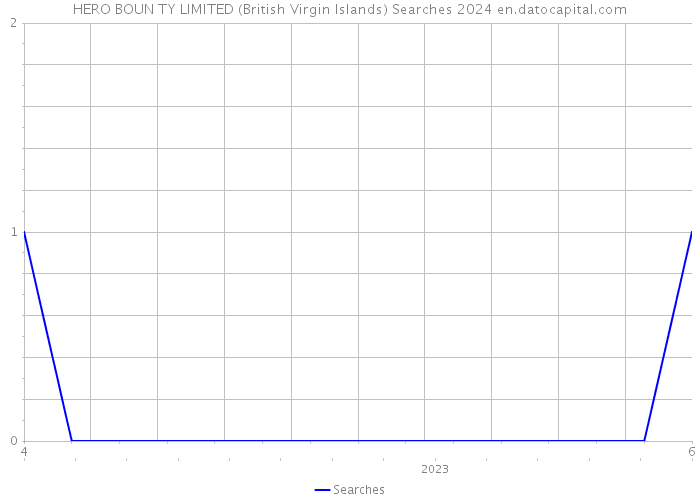 HERO BOUN TY LIMITED (British Virgin Islands) Searches 2024 