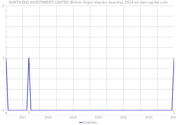 NORTH END INVESTMENTS LIMITED (British Virgin Islands) Searches 2024 