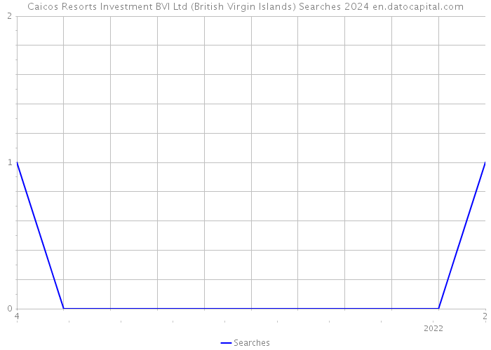 Caicos Resorts Investment BVI Ltd (British Virgin Islands) Searches 2024 