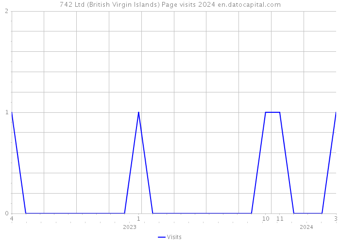 742 Ltd (British Virgin Islands) Page visits 2024 
