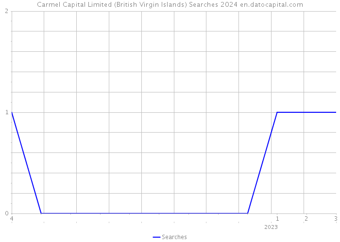 Carmel Capital Limited (British Virgin Islands) Searches 2024 