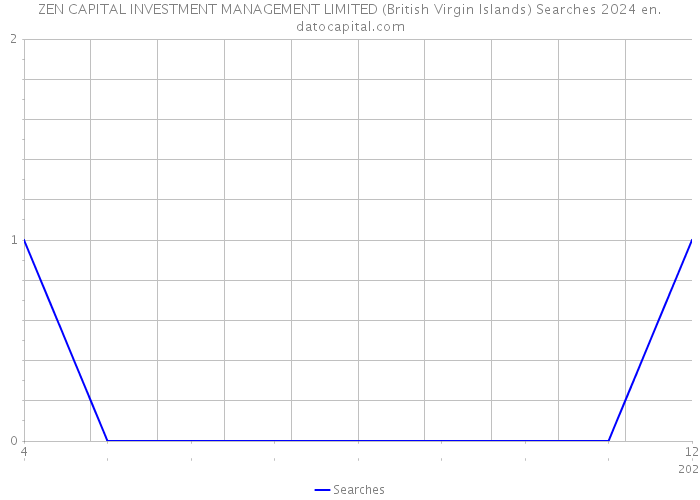 ZEN CAPITAL INVESTMENT MANAGEMENT LIMITED (British Virgin Islands) Searches 2024 