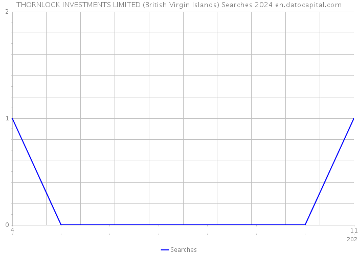 THORNLOCK INVESTMENTS LIMITED (British Virgin Islands) Searches 2024 