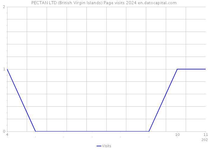PECTAN LTD (British Virgin Islands) Page visits 2024 
