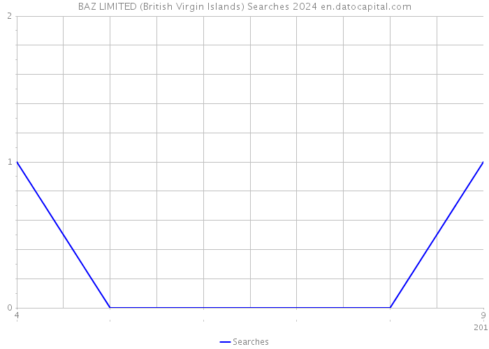 BAZ LIMITED (British Virgin Islands) Searches 2024 