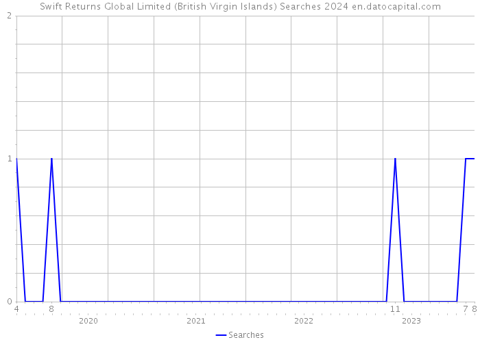 Swift Returns Global Limited (British Virgin Islands) Searches 2024 