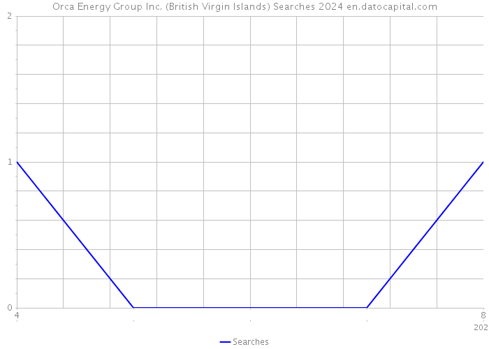 Orca Energy Group Inc. (British Virgin Islands) Searches 2024 