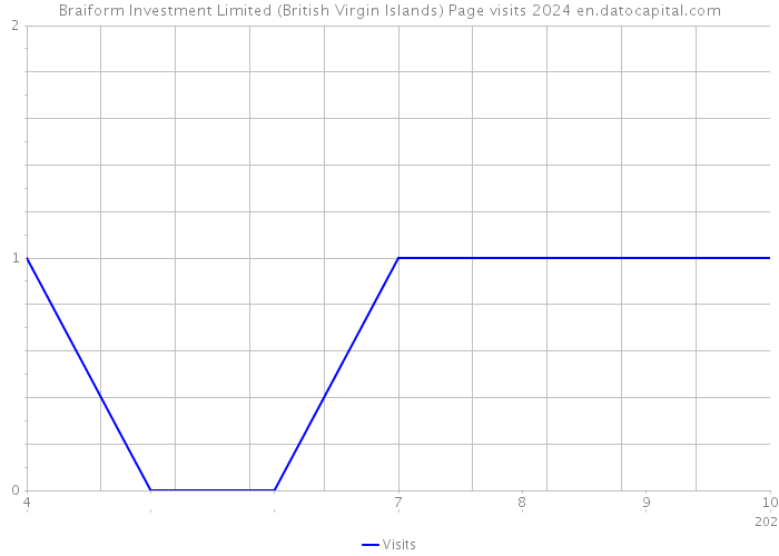 Braiform Investment Limited (British Virgin Islands) Page visits 2024 