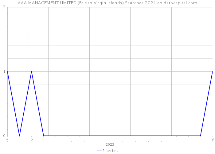 AAA MANAGEMENT LIMITED (British Virgin Islands) Searches 2024 