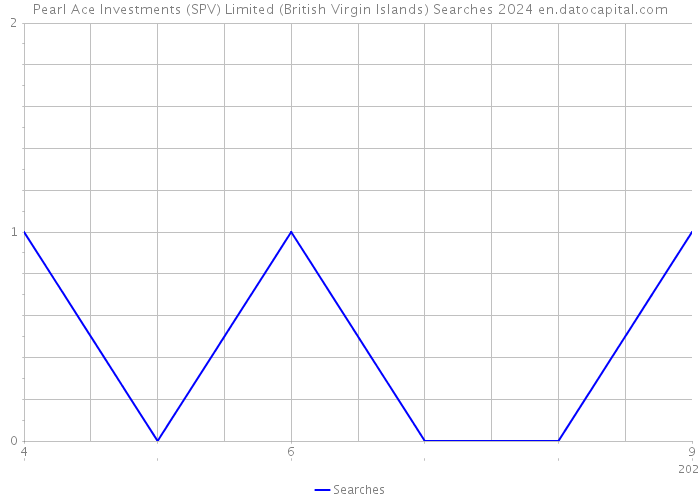 Pearl Ace Investments (SPV) Limited (British Virgin Islands) Searches 2024 