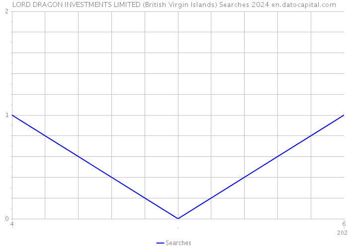 LORD DRAGON INVESTMENTS LIMITED (British Virgin Islands) Searches 2024 