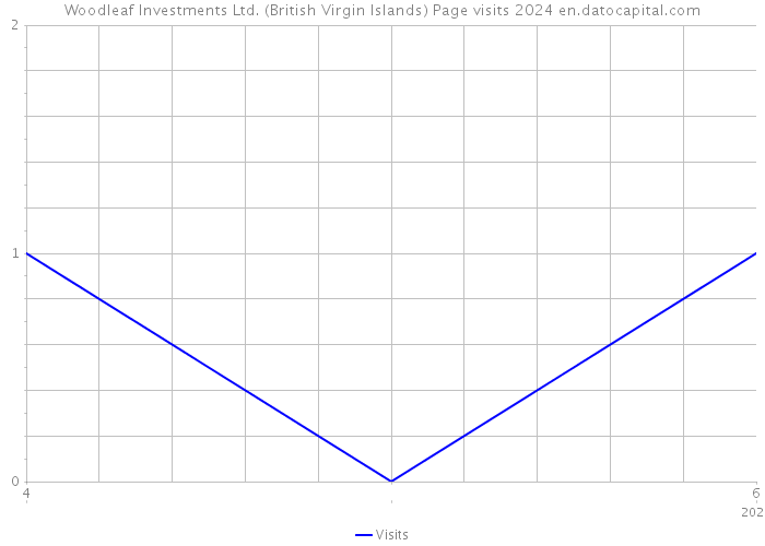 Woodleaf Investments Ltd. (British Virgin Islands) Page visits 2024 