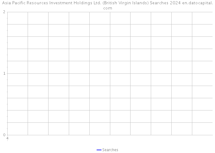 Asia Pacific Resources Investment Holdings Ltd. (British Virgin Islands) Searches 2024 