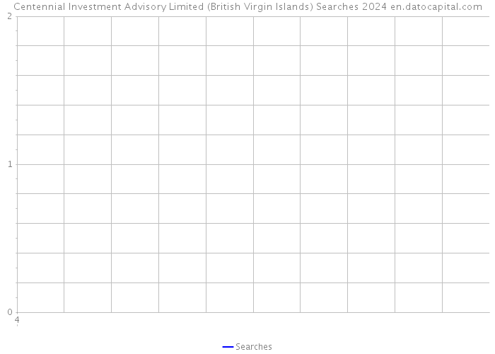 Centennial Investment Advisory Limited (British Virgin Islands) Searches 2024 