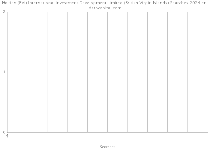 Haitian (BVI) International Investment Development Limited (British Virgin Islands) Searches 2024 