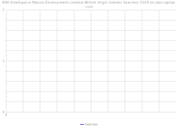 IDM (Intelligence Marine Development) Limited (British Virgin Islands) Searches 2024 