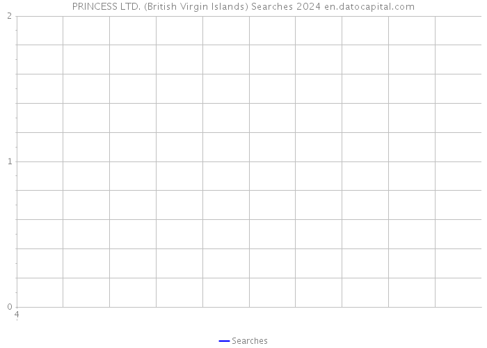 PRINCESS LTD. (British Virgin Islands) Searches 2024 