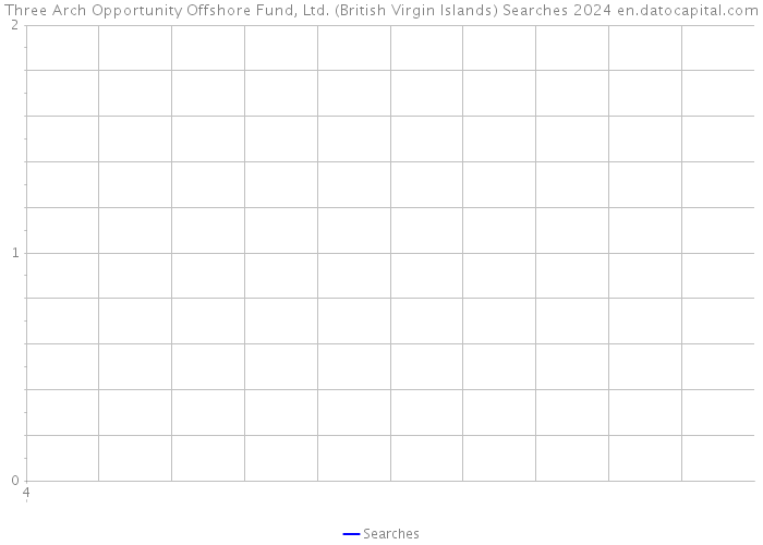 Three Arch Opportunity Offshore Fund, Ltd. (British Virgin Islands) Searches 2024 