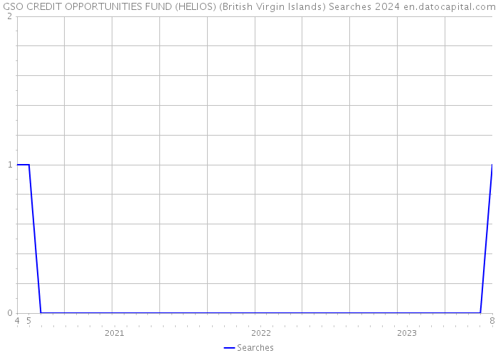 GSO CREDIT OPPORTUNITIES FUND (HELIOS) (British Virgin Islands) Searches 2024 