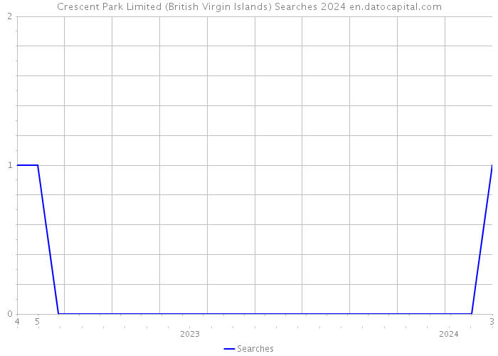 Crescent Park Limited (British Virgin Islands) Searches 2024 