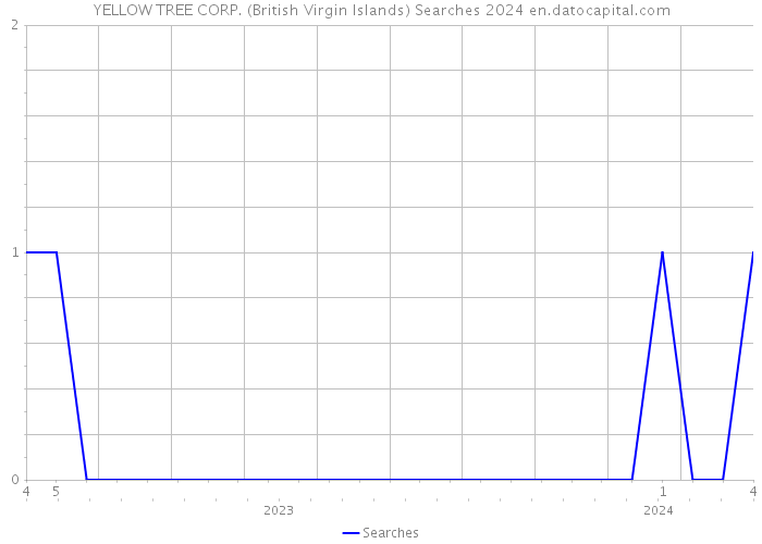 YELLOW TREE CORP. (British Virgin Islands) Searches 2024 