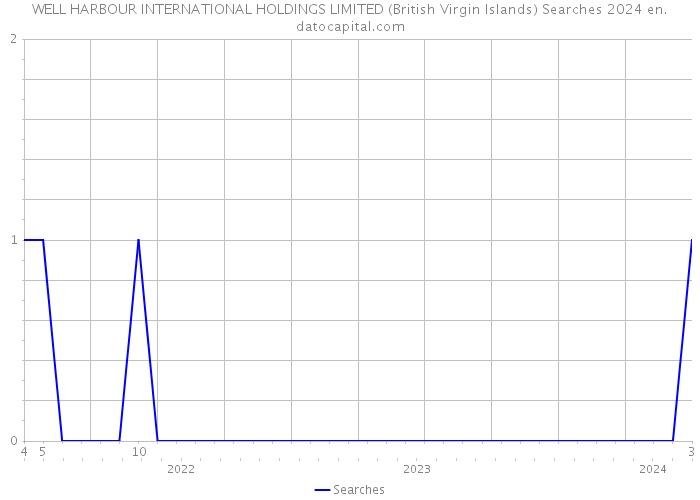 WELL HARBOUR INTERNATIONAL HOLDINGS LIMITED (British Virgin Islands) Searches 2024 
