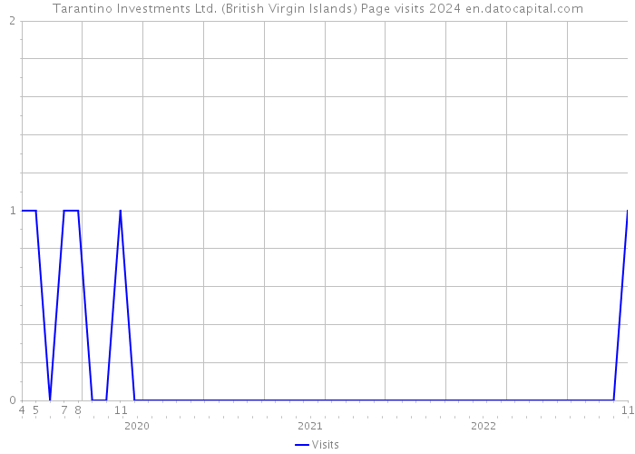 Tarantino Investments Ltd. (British Virgin Islands) Page visits 2024 