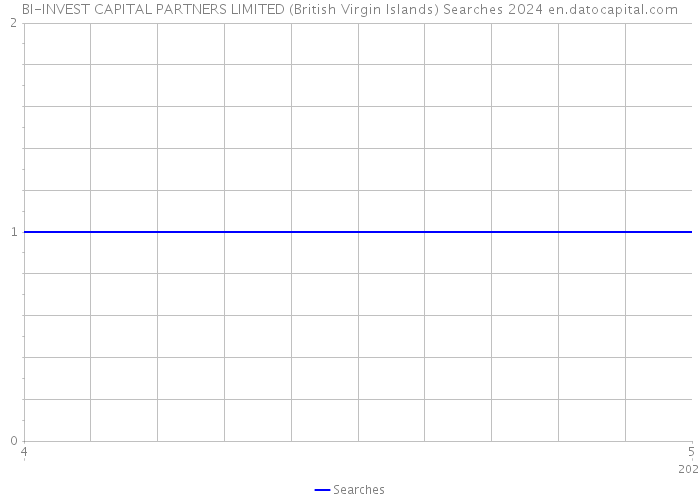 BI-INVEST CAPITAL PARTNERS LIMITED (British Virgin Islands) Searches 2024 