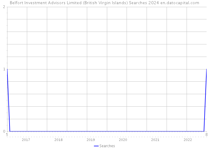 Belfort Investment Advisors Limited (British Virgin Islands) Searches 2024 