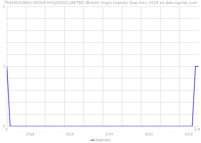 TRANSOCEAN GROUP HOLDINGS LIMITED (British Virgin Islands) Searches 2024 