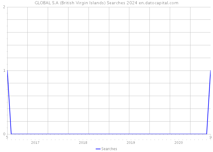 GLOBAL S.A (British Virgin Islands) Searches 2024 