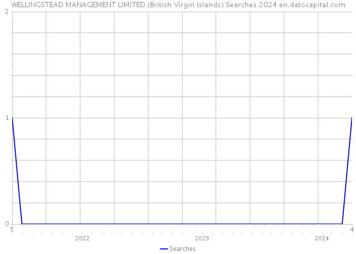 WELLINGSTEAD MANAGEMENT LIMITED (British Virgin Islands) Searches 2024 