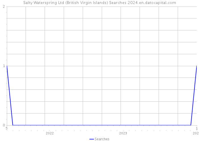 Salty Waterspring Ltd (British Virgin Islands) Searches 2024 